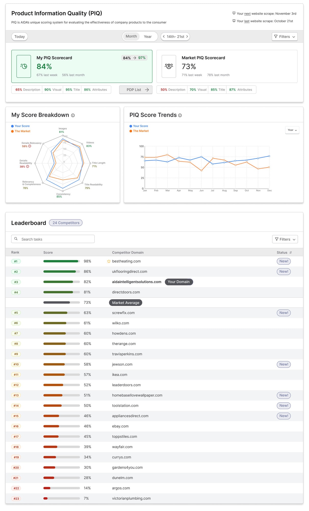 The PIQ screen: the score broken into description, visual, title and attributes, its trend against the market, and the full leaderboard of 24 competitors.