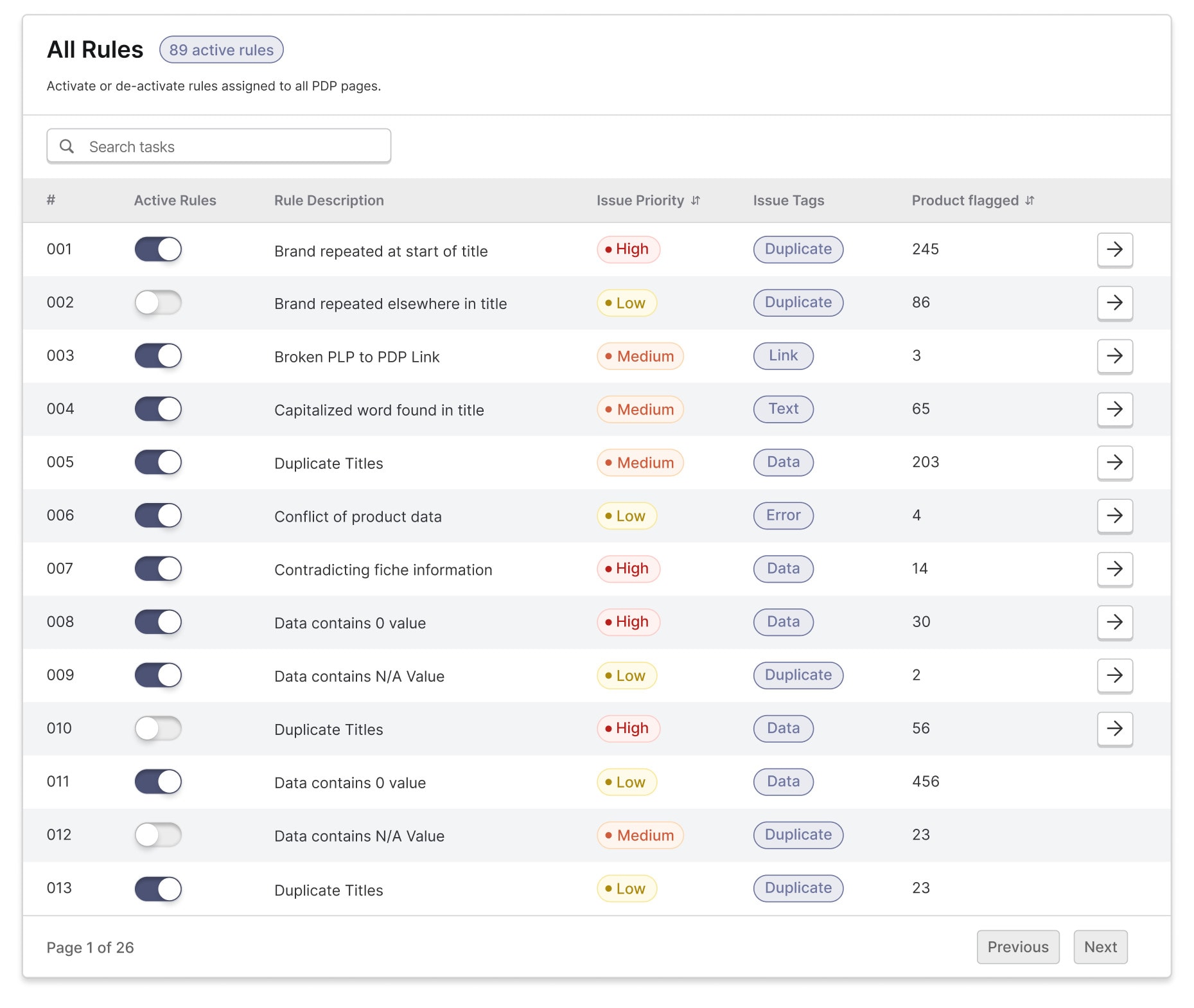 The rule library: 89 active rules, each with its description, priority, tags and how many pages it has flagged.